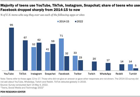 In some regions, such as China, 49. . Pew research center social media 2022